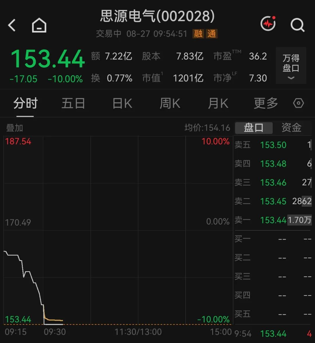 千亿电网设备龙头，封跌停